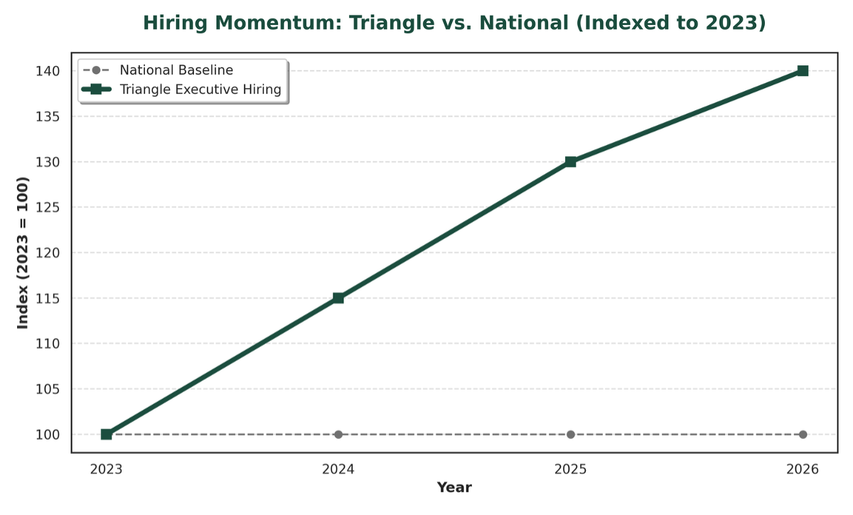 chart showing national baseline vs. triangle exec hiring