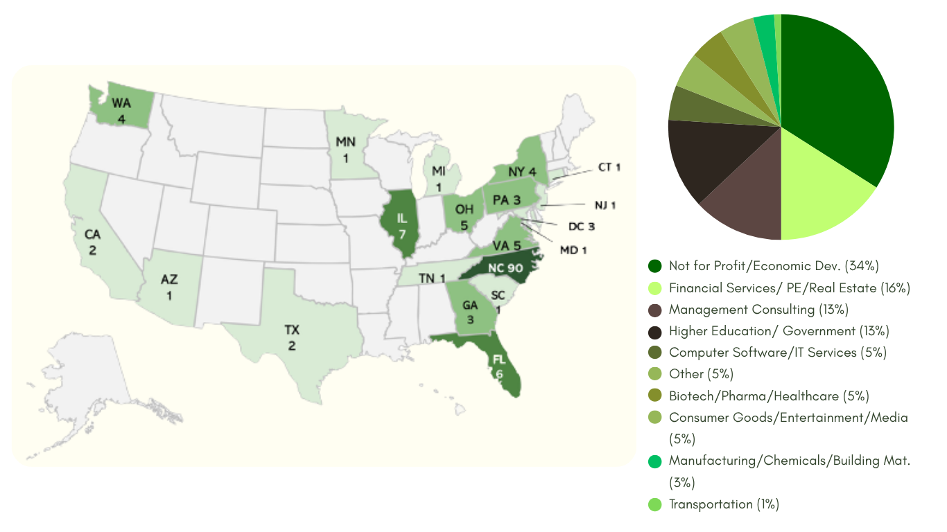 executive search candidate map and industry breakdown