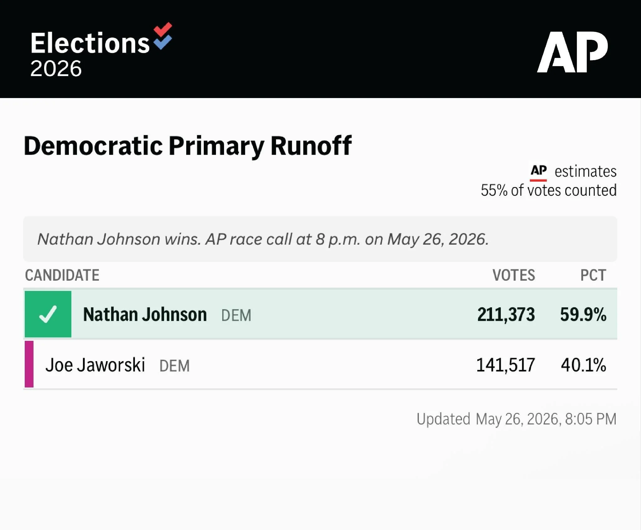 Texas should have a good lawyer.

Extremely grateful to have earned the Democratic nomination for Texas Attorney General.

We&rsquo;ve got a lot of work to do &mdash; onward to November!