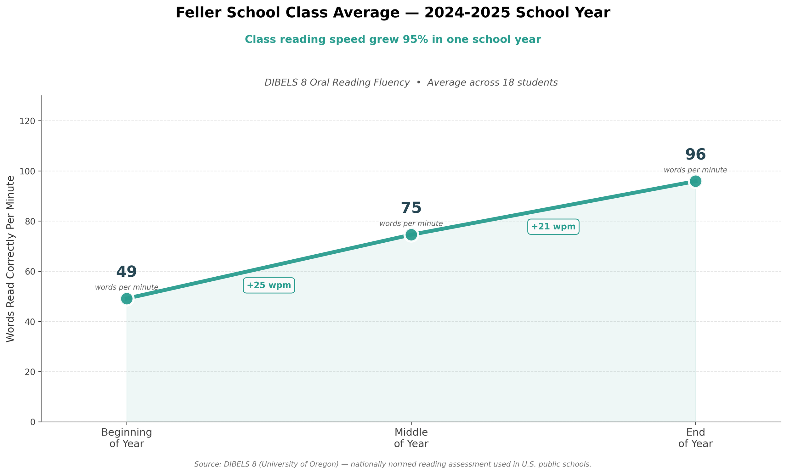 Feller School DIBELS 8 Oral Reading Fluency class-average graph