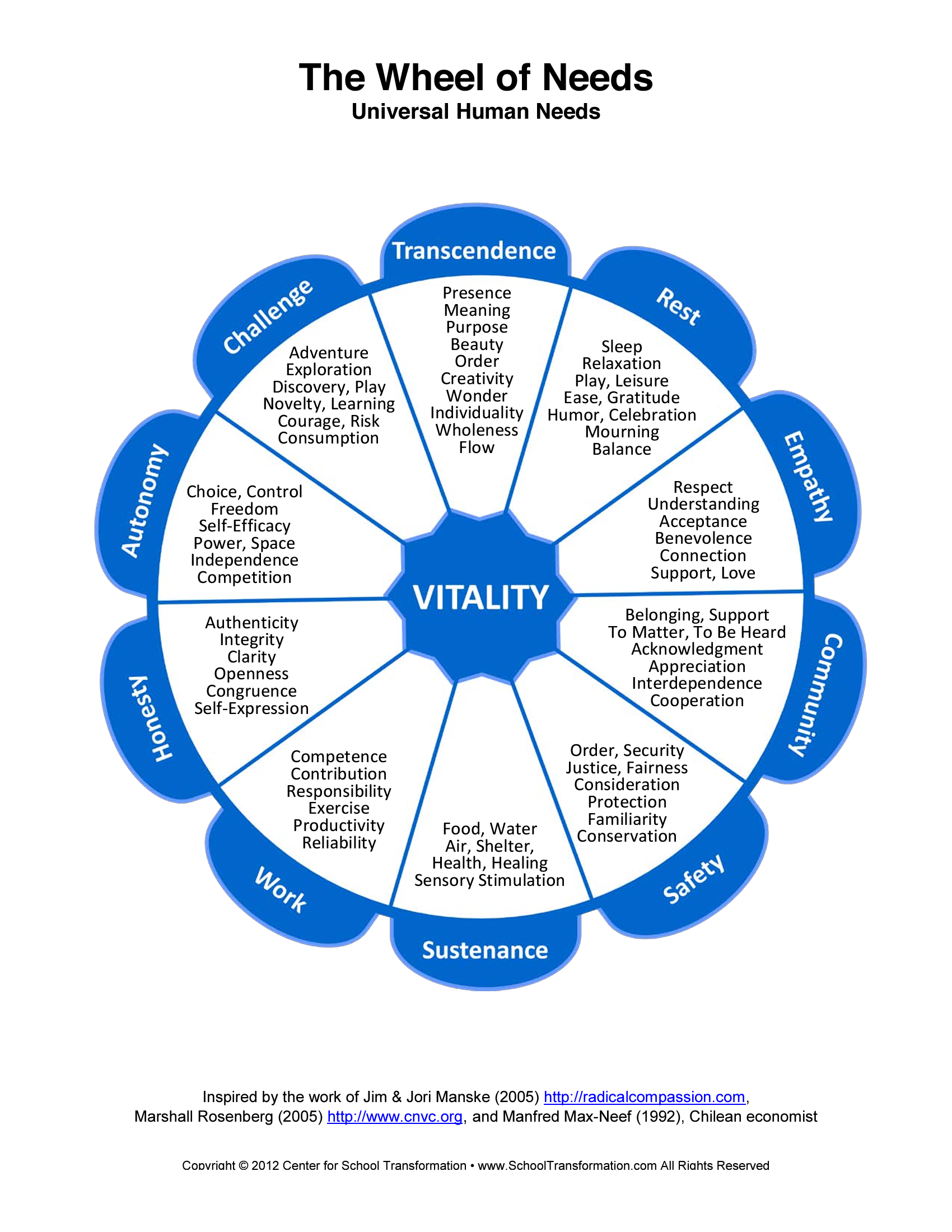 Wheel of Needs diagram showing ten categories of universal human needs surrounding vitality: transcendence, rest, empathy, community, safety, sustenance, work, honesty, autonomy, and challenge.