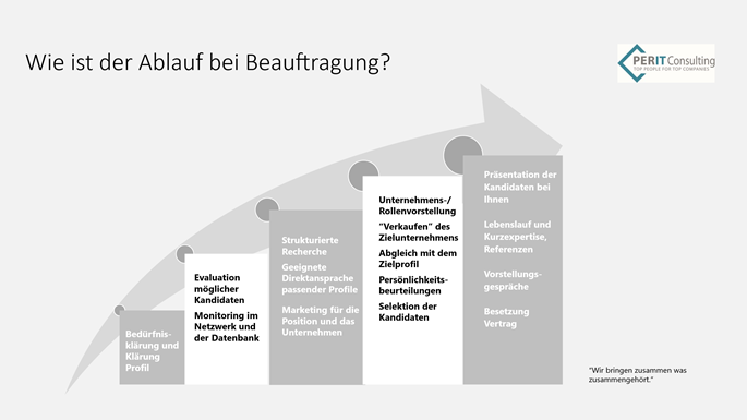 Diagramm zeigt den Ablauf bei Beauftragung, beginnend mit Bedarfsklärung, Evaluation potenzieller Kandidaten, strukturierten Recherchen, Unternehmensrollenverstellung, Präsentation der Kandidaten, Vorstellungsgespräche bis zum Vertrag.