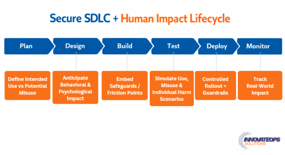 Flowchart of the Secure SDLC plus Human Impact Lifecycle, showing phases from Plan to Monitor, with additional details for each phase including defining intended use, anticipating behavioral and psychological impact, embedding safeguards, simulating use and harms, controlled rollout, and tracking real-world impact.