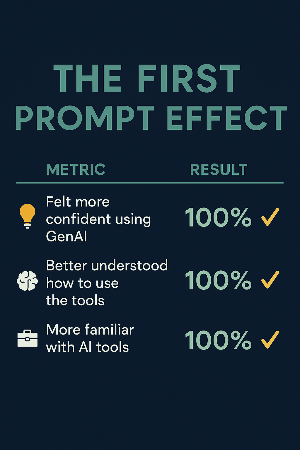 A presentation slide titled 'The First Prompt Effect' showing three metrics and results: 100% felt more confident using generative AI; 100% better understood how to use the tools, at 100%; and 100% felt more familiar with AI tool.