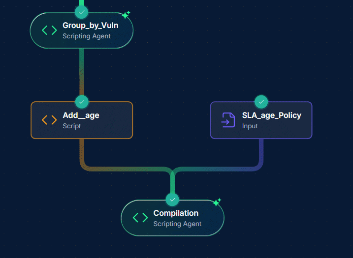 Zynap workflow - apply SLA ages