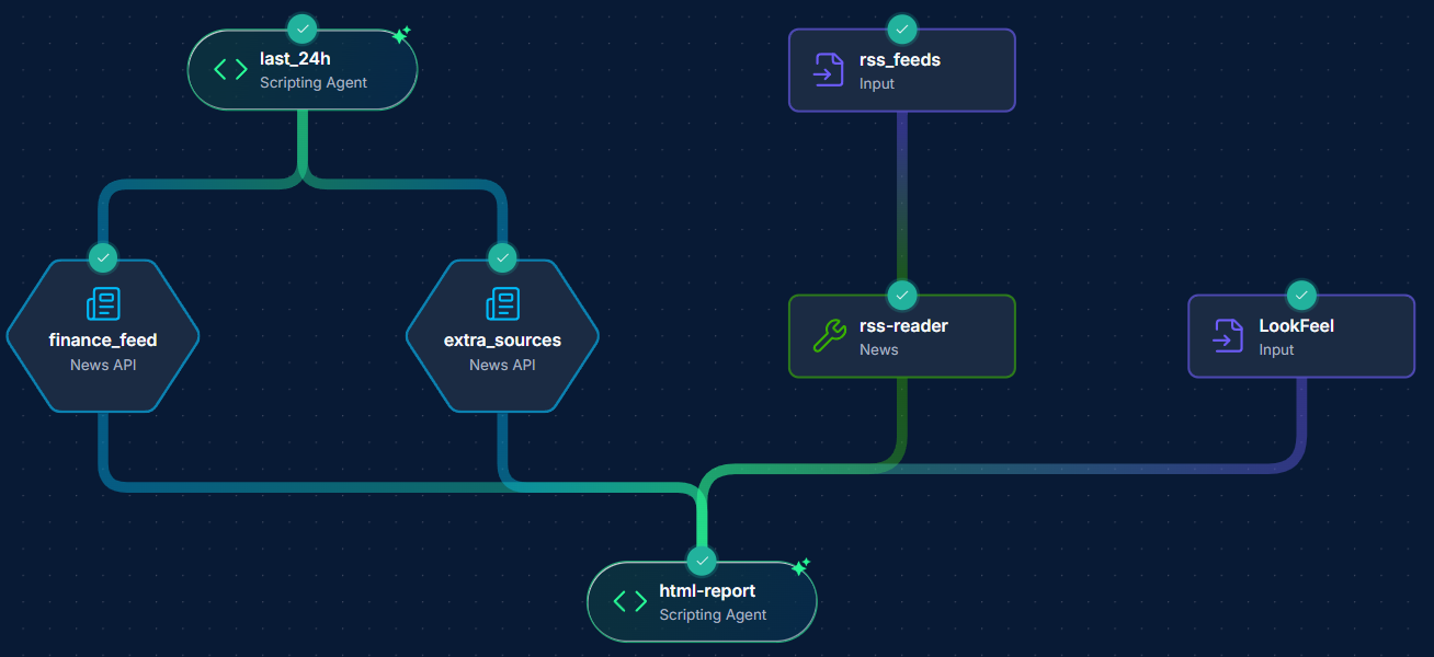 Zynap Threat Actor Report Workflow