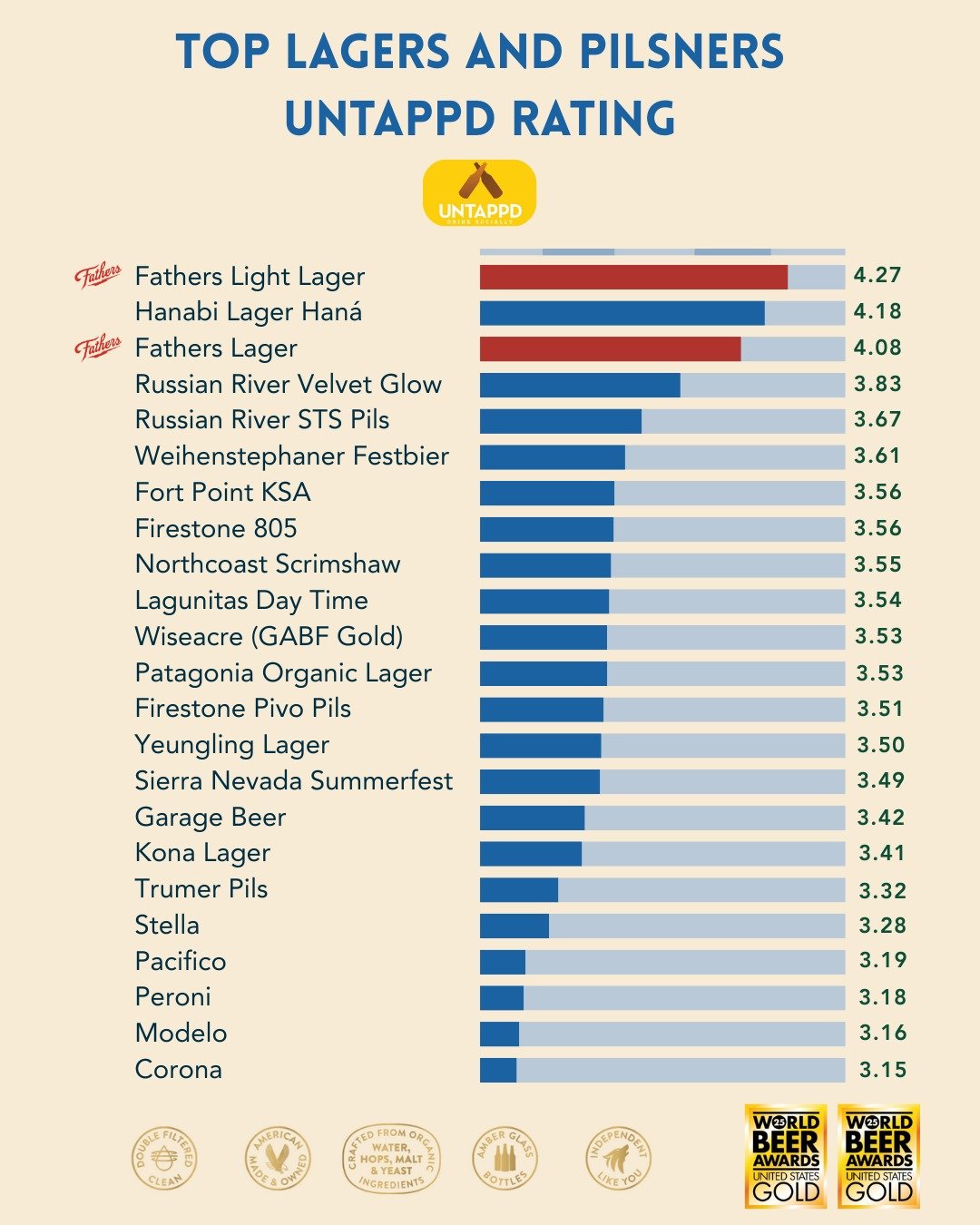 The #1 beer rating website in the world.

Clean beer just tastes better 🏆