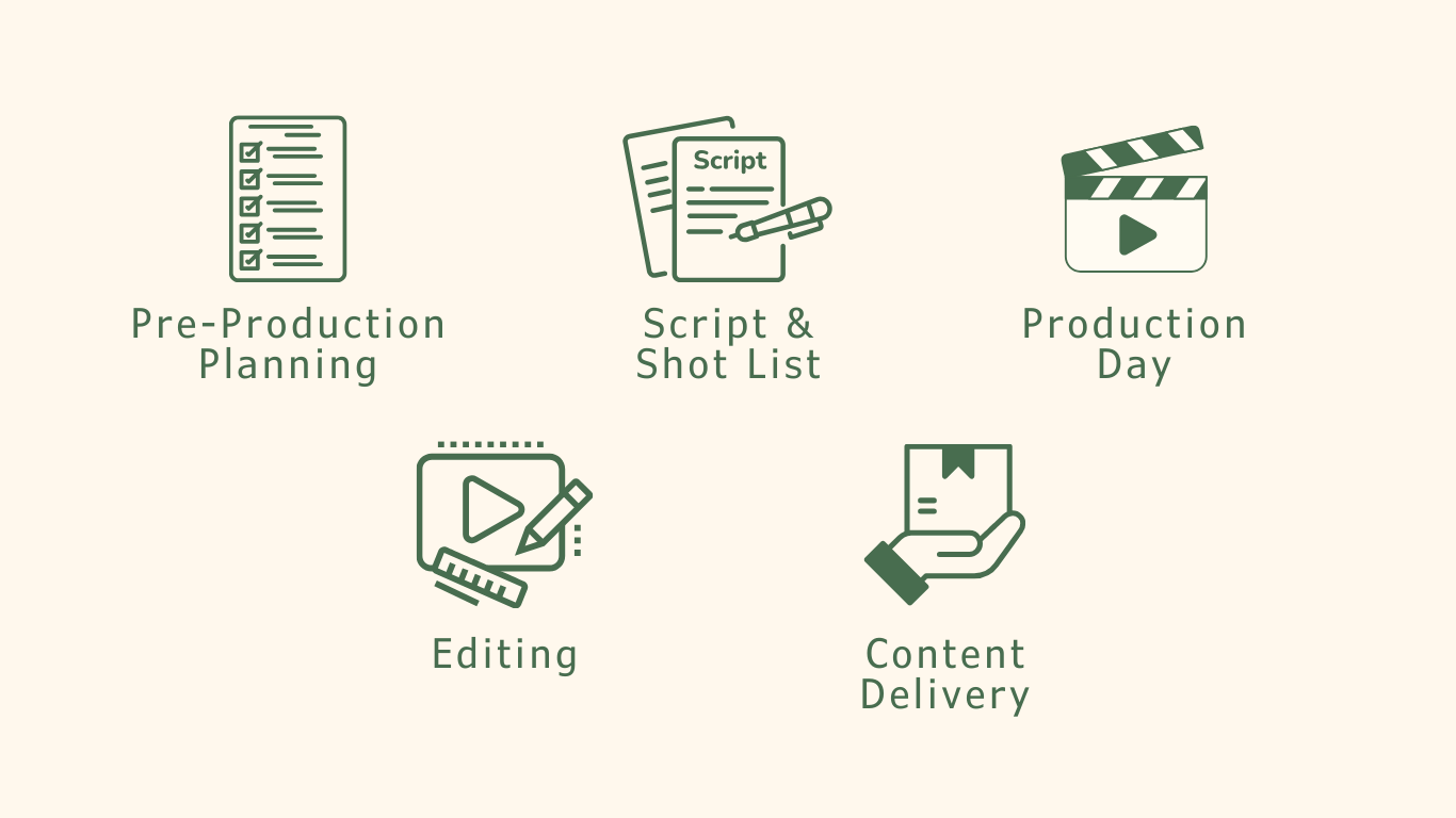 a breakdown of our content creation process for Toronto small businesses