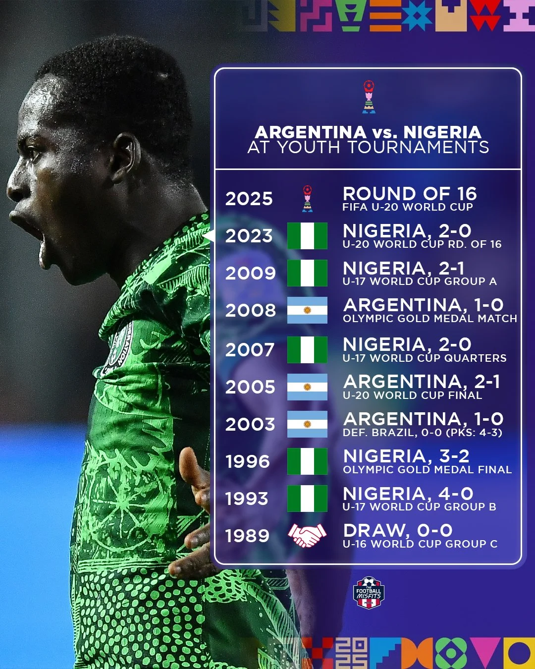 Argentina's senior side has won all but one meeting against Nigeria at international tournaments. However, the Super Eagles have La Albiceleste's number at youth competitions; most recently defeating Argentina at the last U-20 World Cup on home soil
