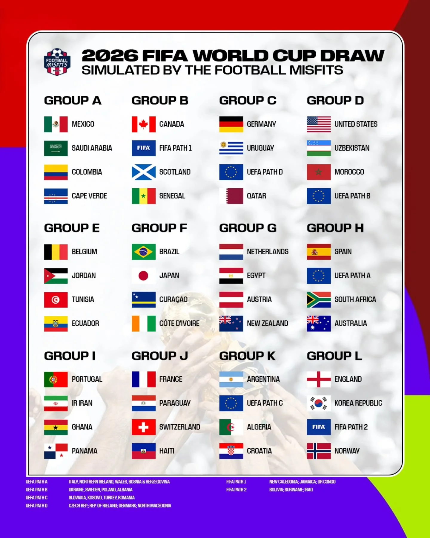 Happy World Cup Draw Week! Ahead of Friday's Final Draw, we simulated the Draw and this is what was generated!

How do you fancy these groups? Any group you'd like to see drawn on Friday?
