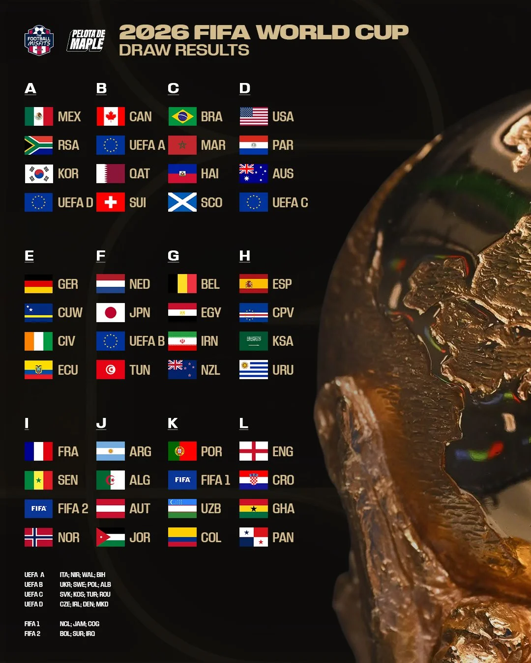 The 2026 FIFA World Cup Draw is COMPLETE! What are your instant reactions? What's your group of death? Who has the easiest pathway?

Let us know what you think!