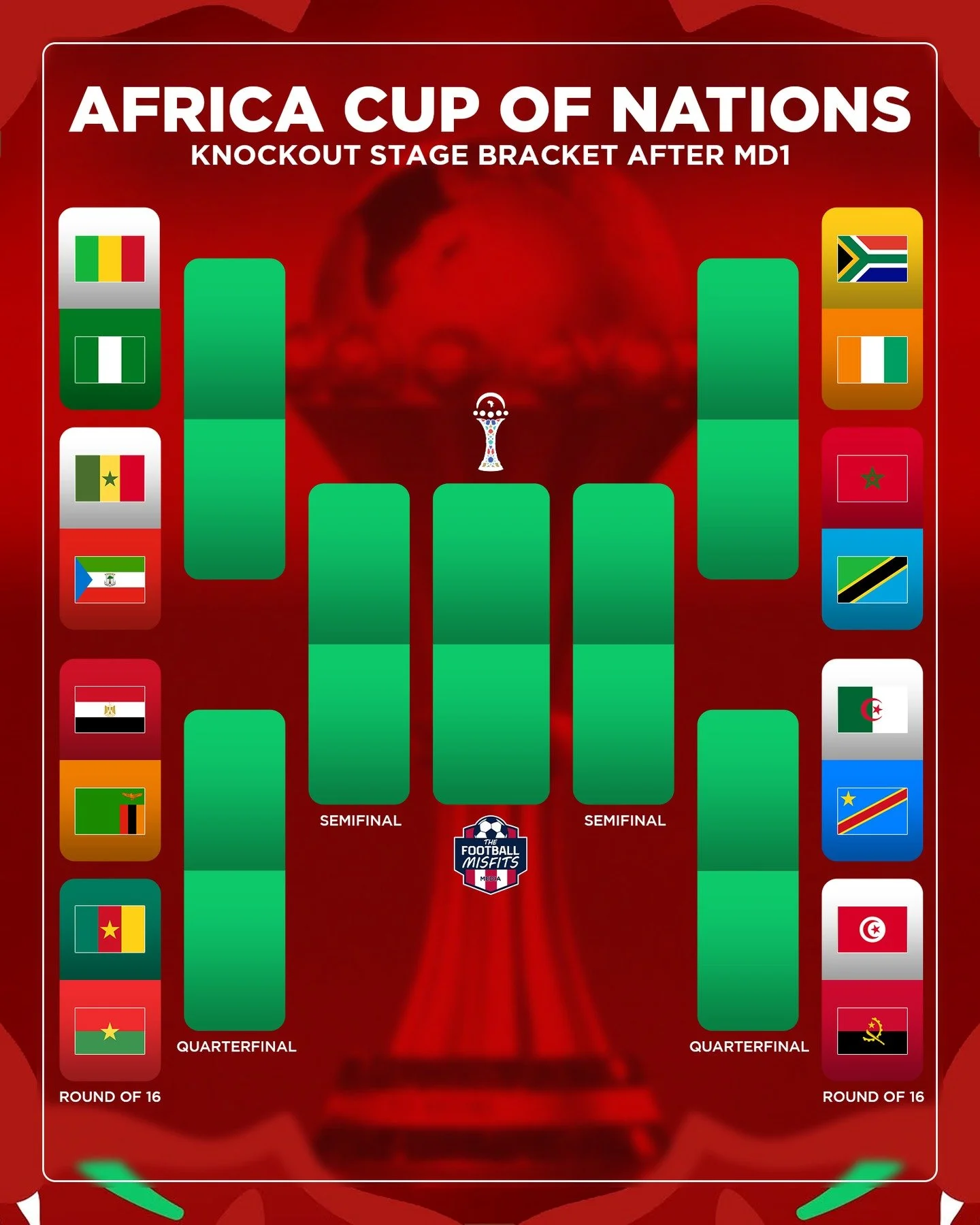 Matchday One at AFCON is COMPLETE! Here's what our knockout stage bracket looks like at this very moment

The tournament will take Thursday off before resuming its four-match slate on Friday through New Year's Eve