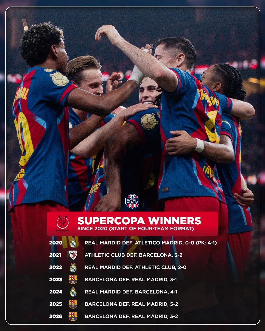 Barcelona comes out on top in the 2026 Supercopa thanks to a pair of Raphinha goals, including the match-winner!

It is their third Supercup since the four-team format began in 2020 and a record 16th Supercup overall