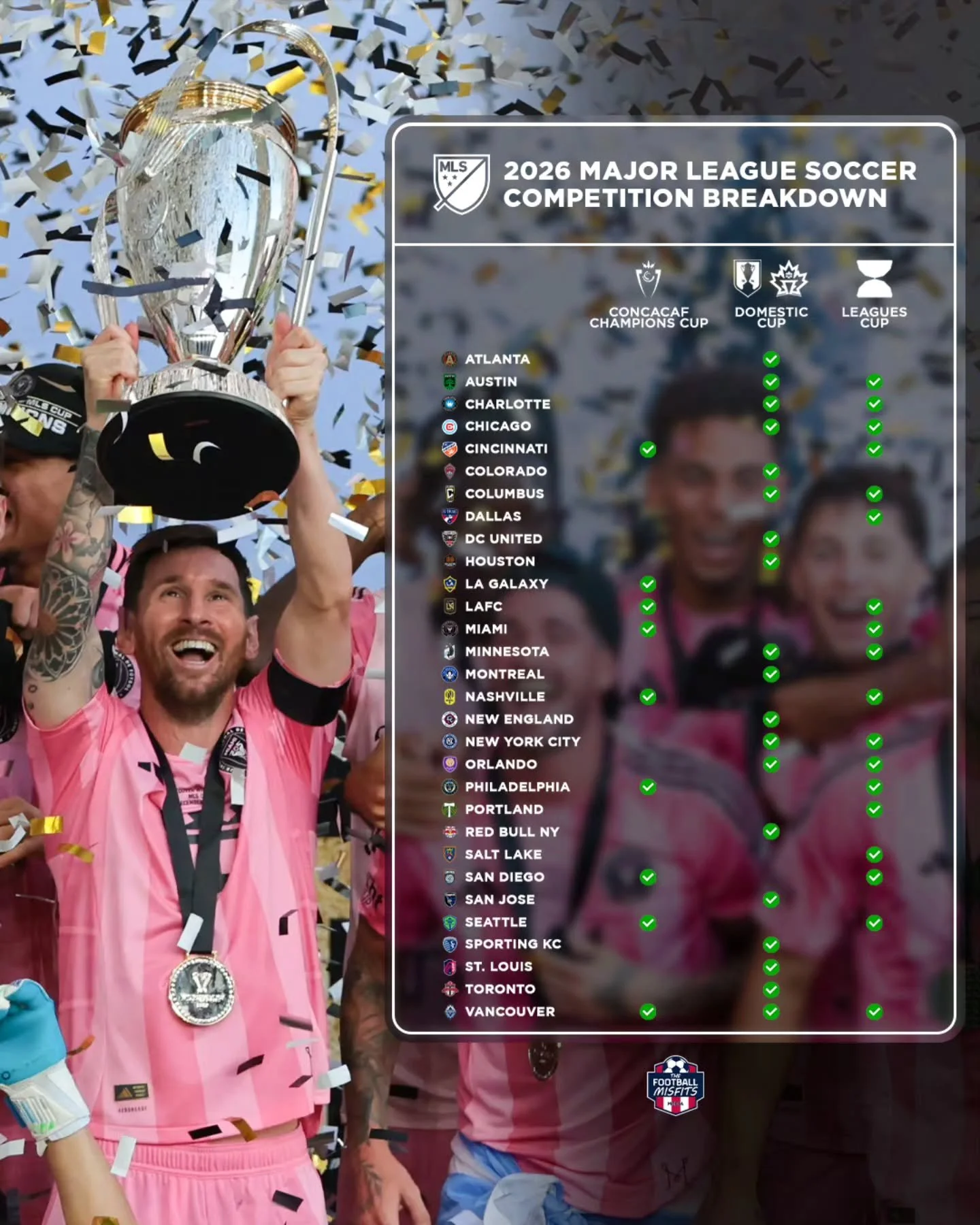 Major League Soccer will see its clubs return to the pitch this week for Concacaf Champions Cup action!

Most clubs will take part in two competitions outside of the 2026 MLS season with the Vancouver Whitecaps competing for every trophy available to