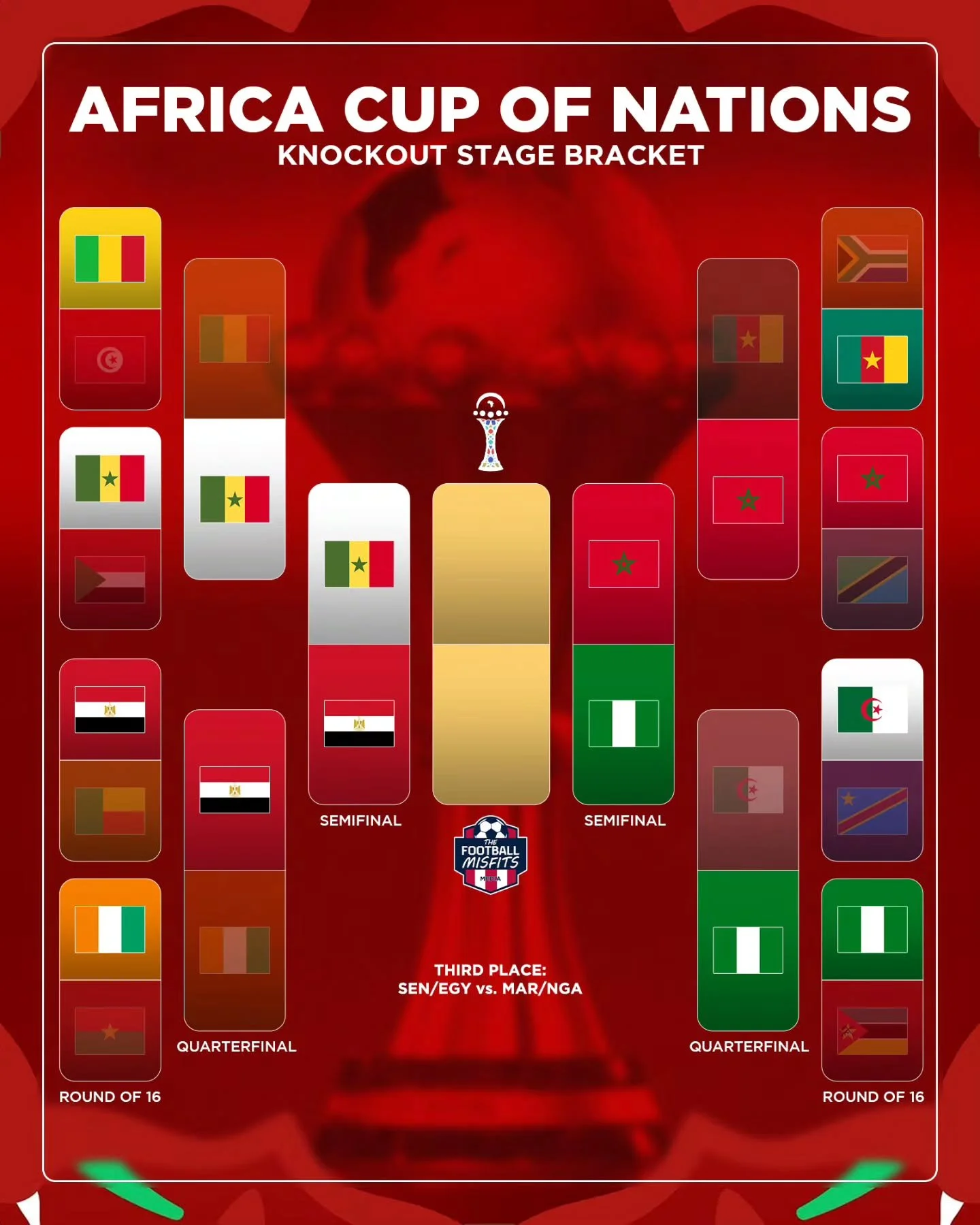 Down to the final four at the Africa Cup of Nations!

#AFCON semifinalists have a combined 12 titles

🇪🇬 Egypt will look for a record eighth championship, avenging their 2021 loss against the Lions of Teranga
🇸🇳 Senegal looks for their second in 