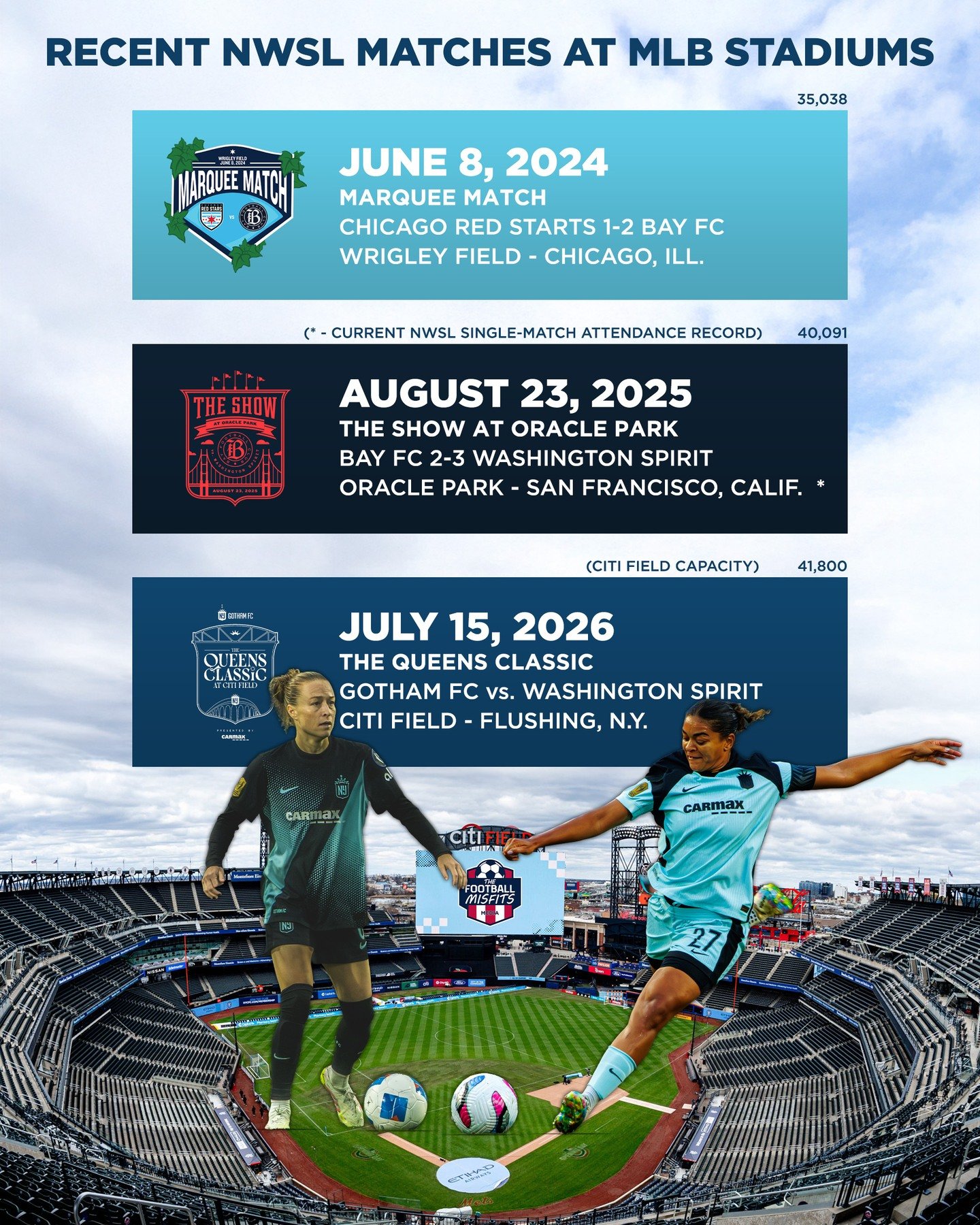 The Queens of the NWSL are headed to Queens! 👑⚽🦇

@gothamfc will host Washington Spirit at Citi Field, home of the New York Mets, in a rematch of last season's NWSL Final

The latest chapter in the District vs. Empire could top the single-match rec