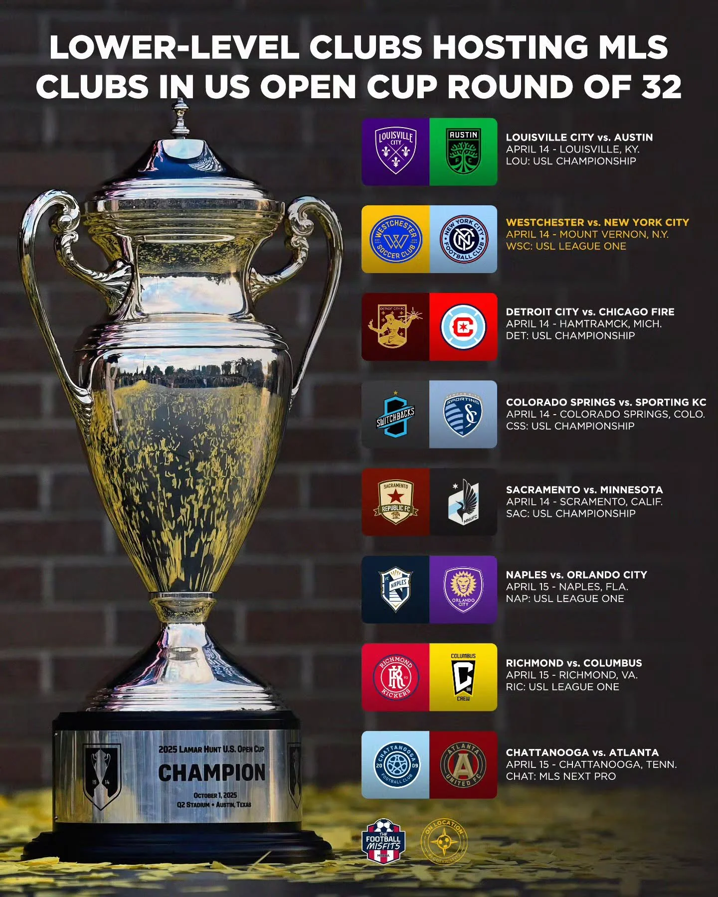 Open Cup picks back up tonight and of all the matchups featuring MLS teams facing clubs from lower divisions, these eight have David hosting Goliath (including our #OnLocation match of the round!)

#USOpenCup