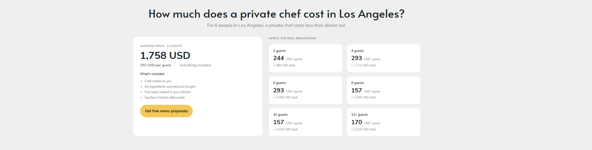 Take a Chef Los Angeles pricing screenshot dated October 26, 2026: 2 guests $244 each; 4 or 6 guests $293 each; 8 or 10 guests $157 each; 13 or more guests $170 each.