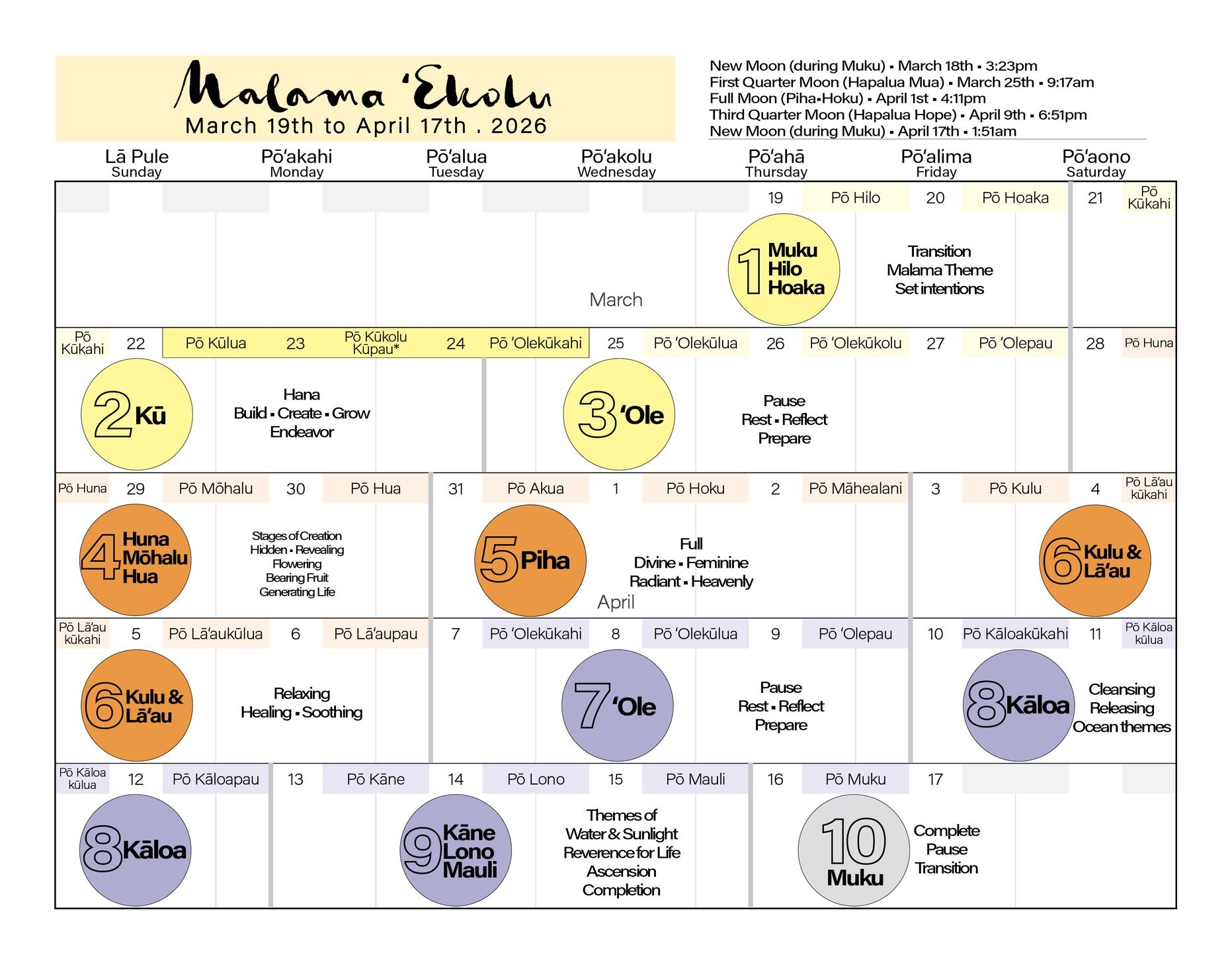 ~The malama of the Spring Equinox.

~A malama where days will become longer than nights.

~A malama where the ho&lsquo;onui Moons are the large enough to cause Mahina to reach Kūpau one night earlier than normal.

~A malama where the navigation stars