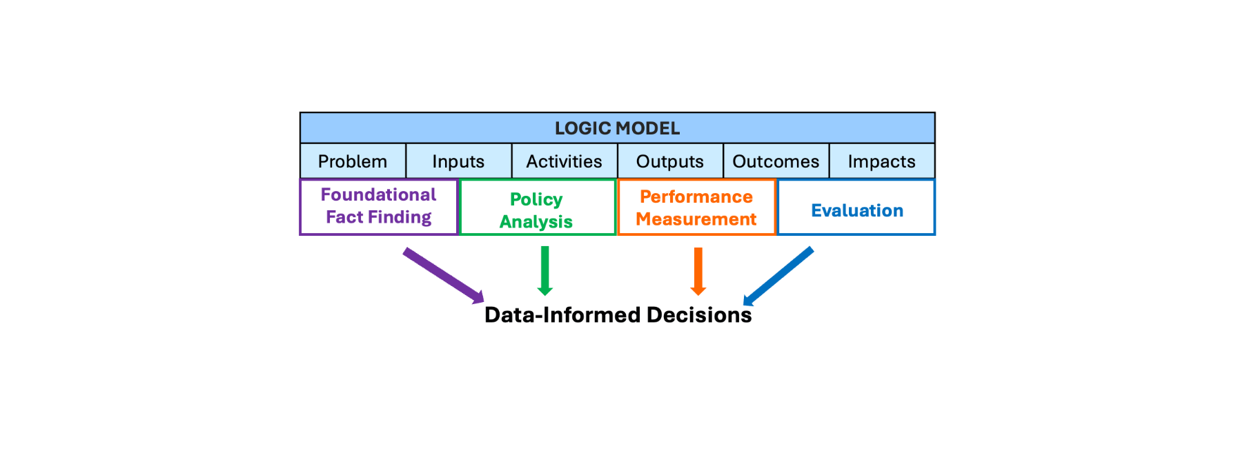 Training: Federal OMB Evaluation Guidelines