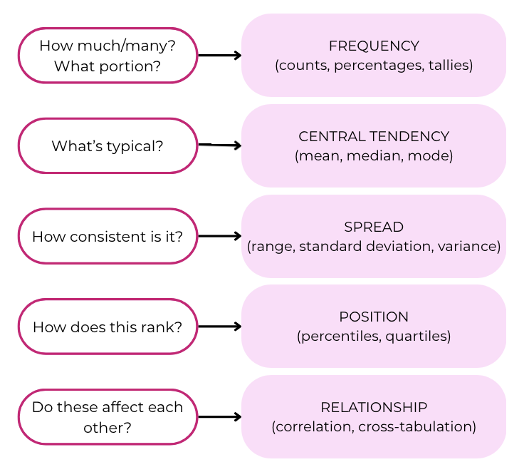 a graphic with types of questions on one side and arrows pointing from the question to the type of statistics used to answer it