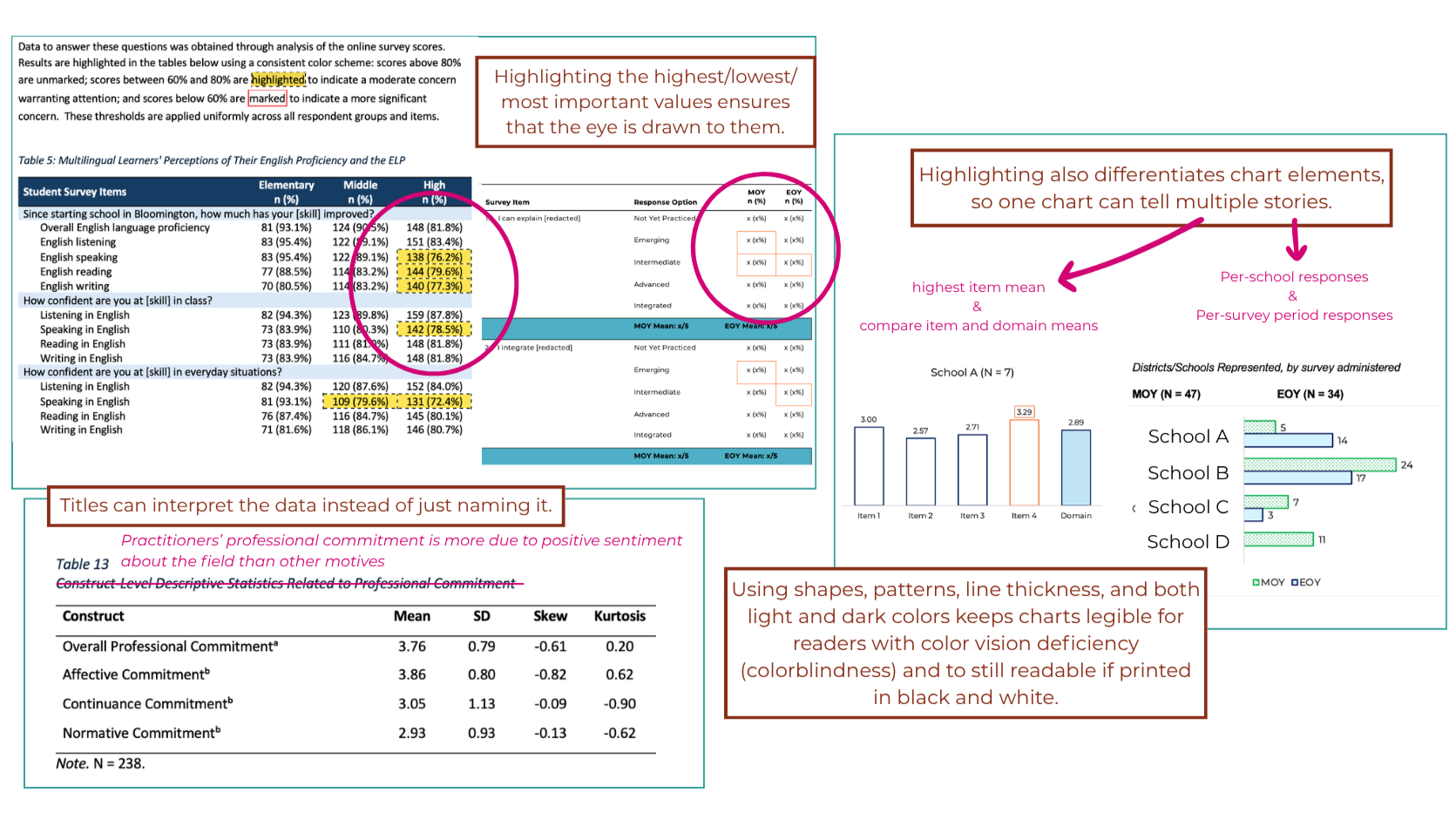 examples of visual reporting in tables and charts