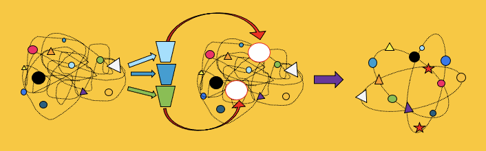 A graphic representing an organizational capability analysis, whereby complex systems are analyzed to generate insights about opportunities for improvement, resulting in a clearer picture of how the organization works.