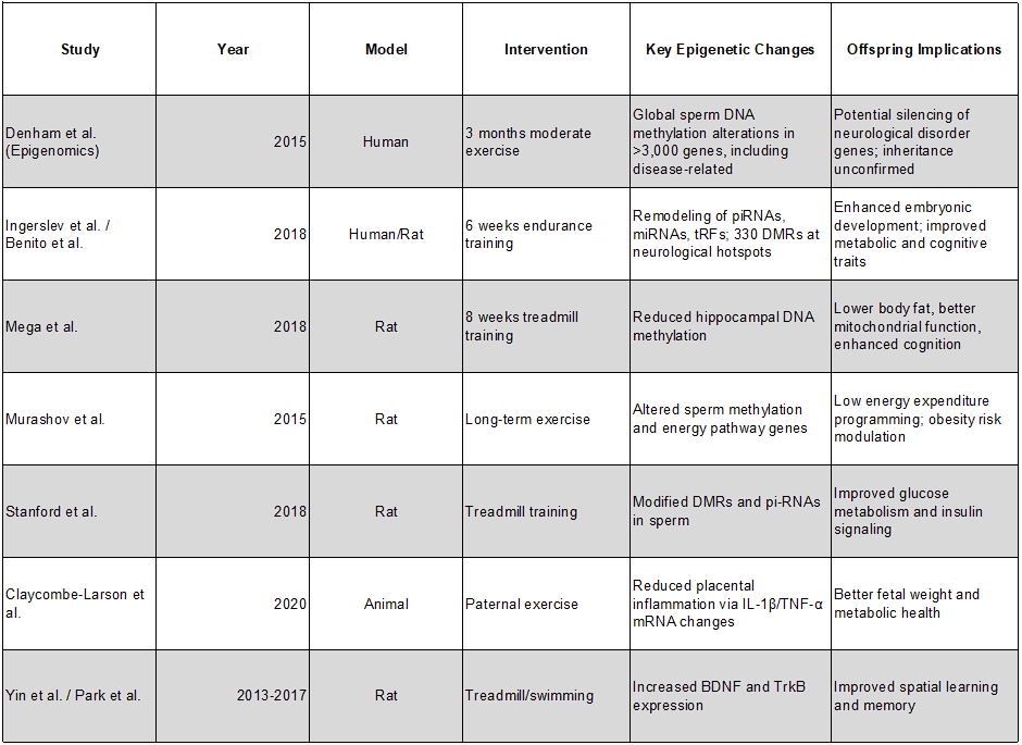 Research summary table: Key studies (2015–2020) proving paternal and maternal exercise alters DNA methylation, miRNAs, and BDNF expression to benefit children's metabolic health, brain function, and body composition