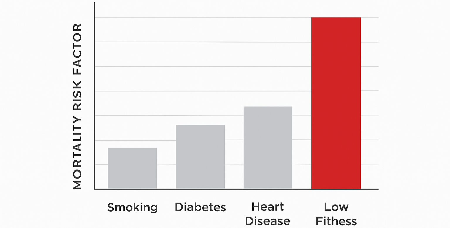 Bar chart comparing the mortality risk of low cardiorespiratory fitness against smoking, diabetes, and heart disease, based on data from the Mandsager et al. study.