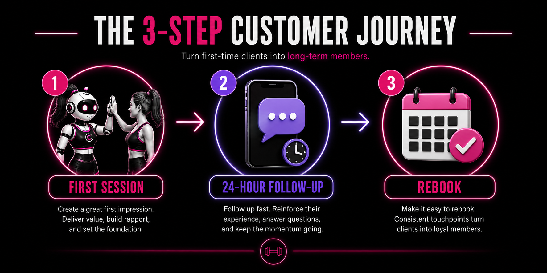 3 step customer journey