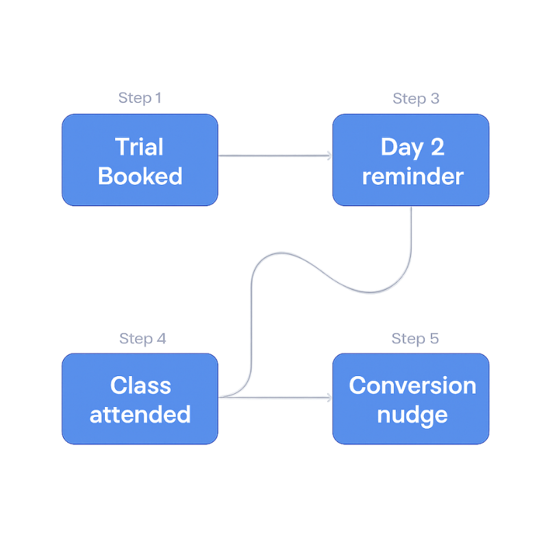 Booking flow and customer journey