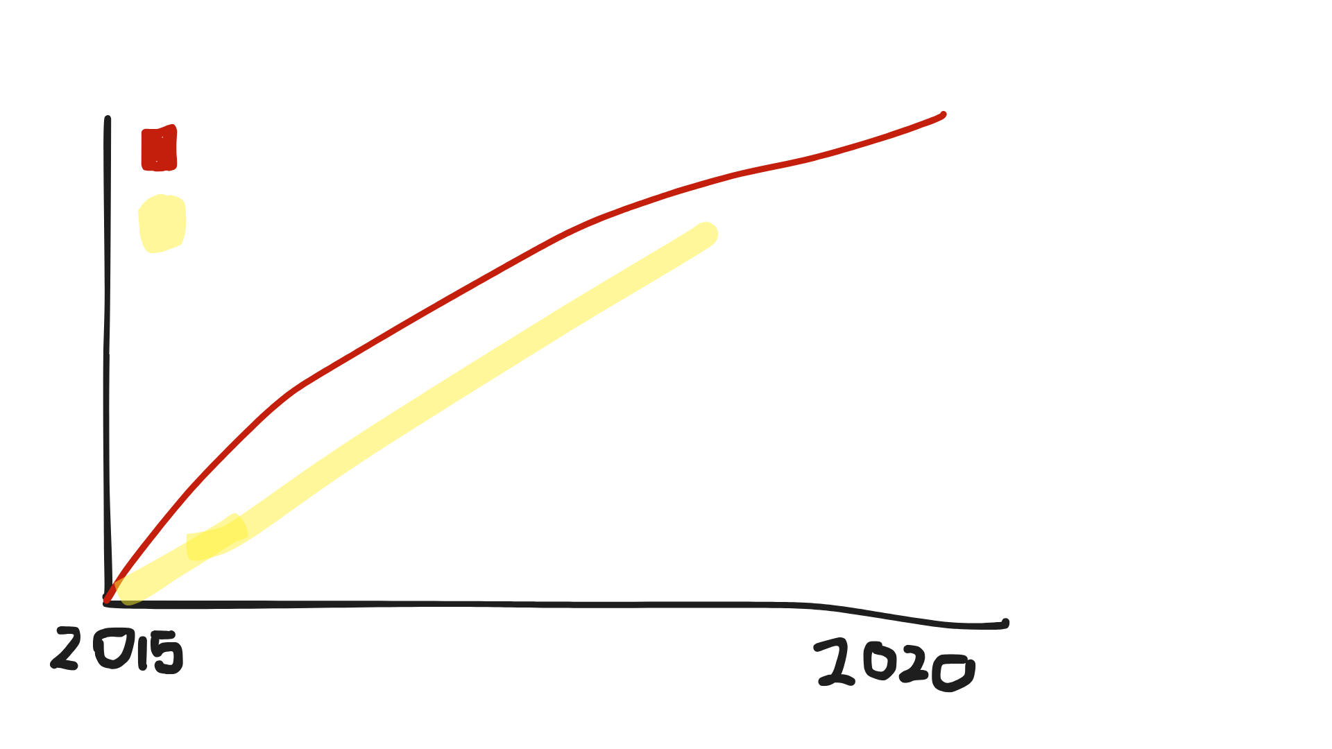 Line graph comparing 'bad events in the world' and 'techno listeners' from 2015-2020