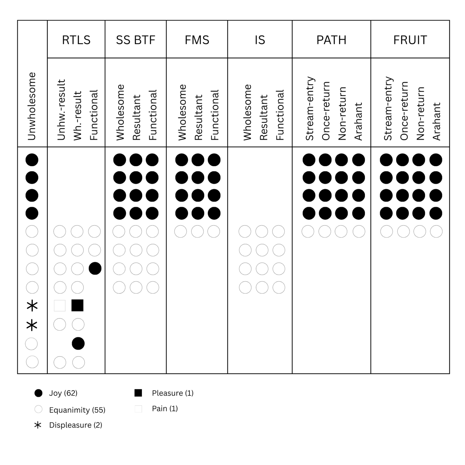 A chart showing the results of an unwholesome reaction survey, with categories for joy, pleasure, equanimity, pain, and displeasure. The chart uses filled circles to represent the number of responses for each category.