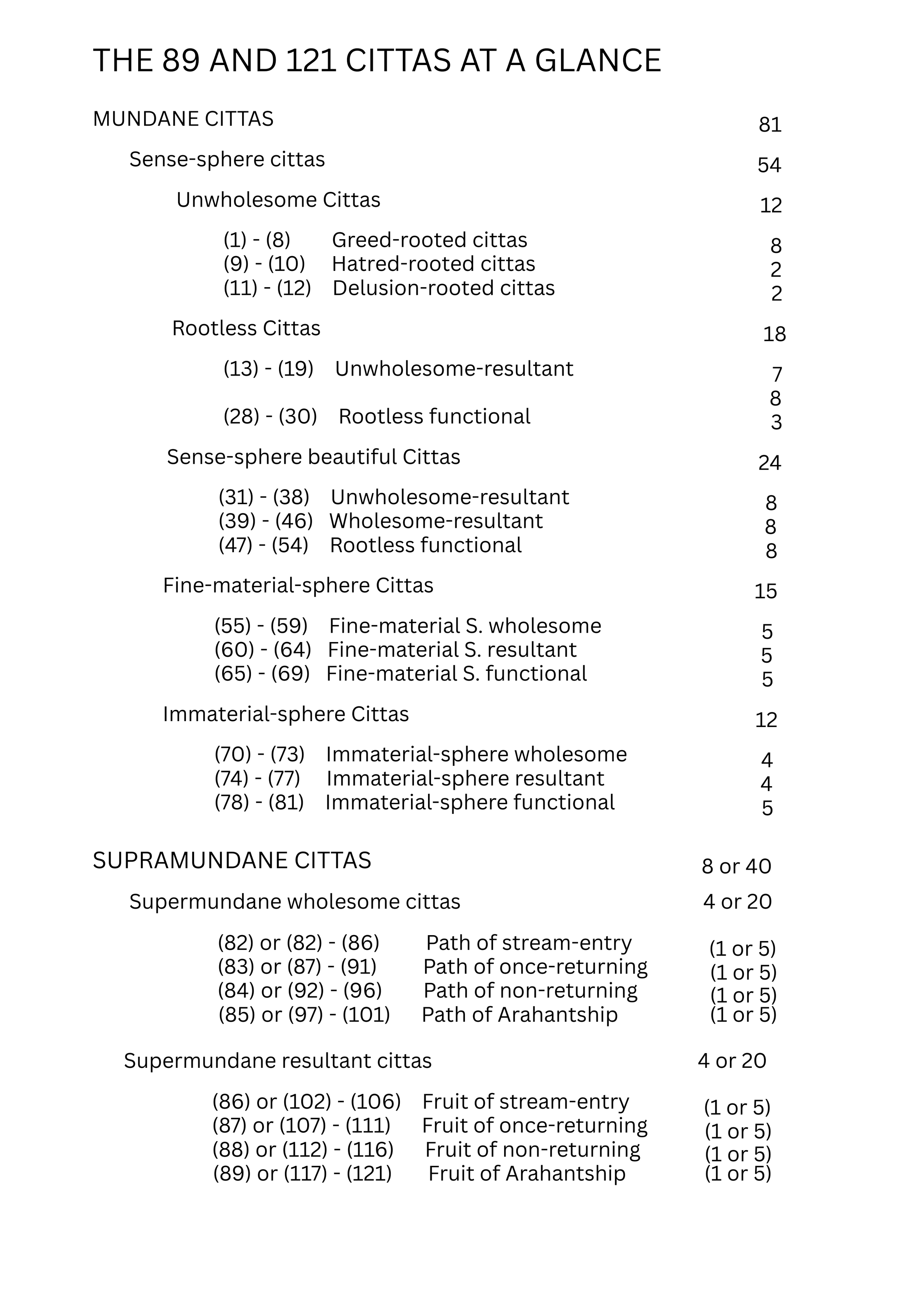 A table showing the categorization and number of various types of cittas, including mundane, supramundane, and fruit of stream-entry, with subcategories and respective counts.