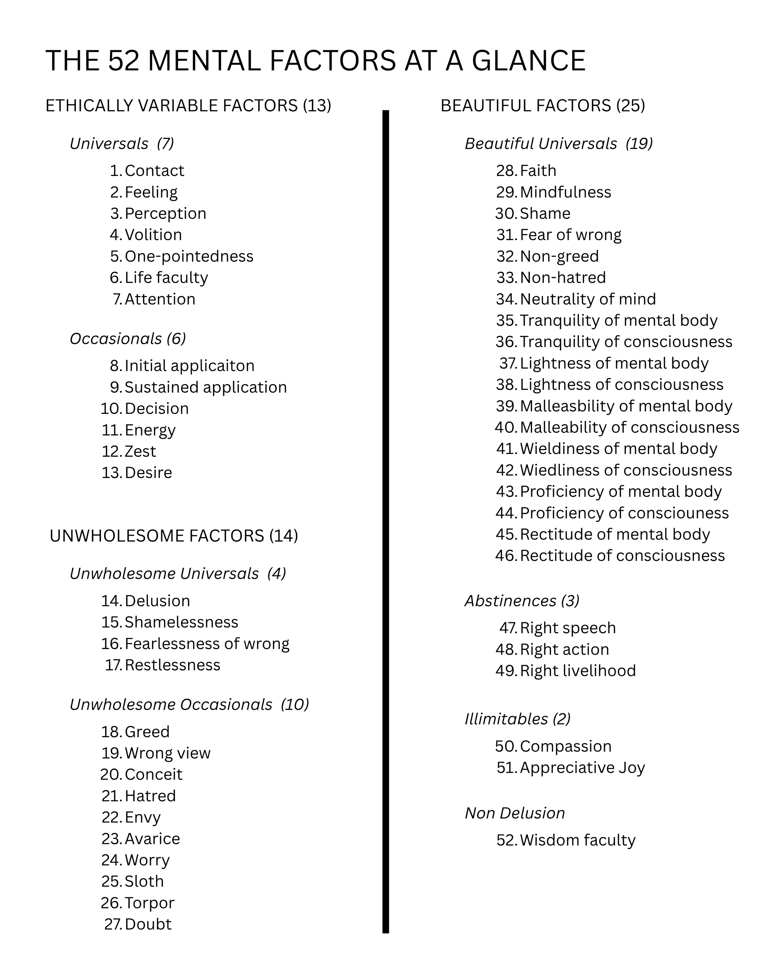 A chart listing 52 mental factors categorized into nine groups, including ethical, beautiful, unwholesome, abstinences, limitless, non-delusion, and wisdom faculty, with some factors numbered and grouped