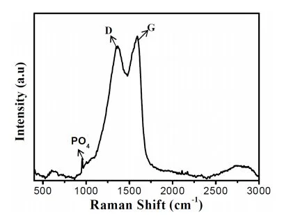 1.4. Vibrational Spectroscopy (Raman &amp; FTIR)