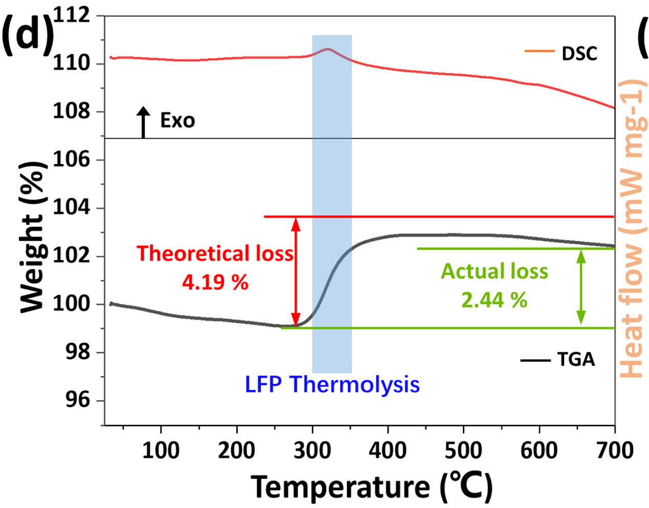 DSC and TGA curves of carbon-coated LFP powder showing oxidation-related mass gain, carbon combustion and estimated carbon content.