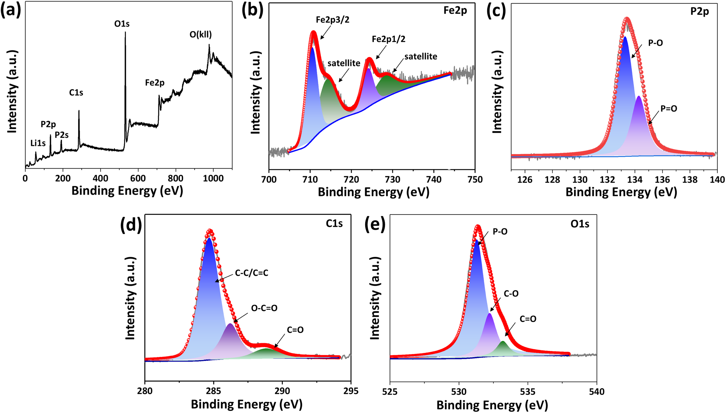 XPS spectra of carbon-coated LFP showing Li, P, C, O and Fe surface signals with fitted Fe 2p, P 2p, C 1s and O 1s peaks.