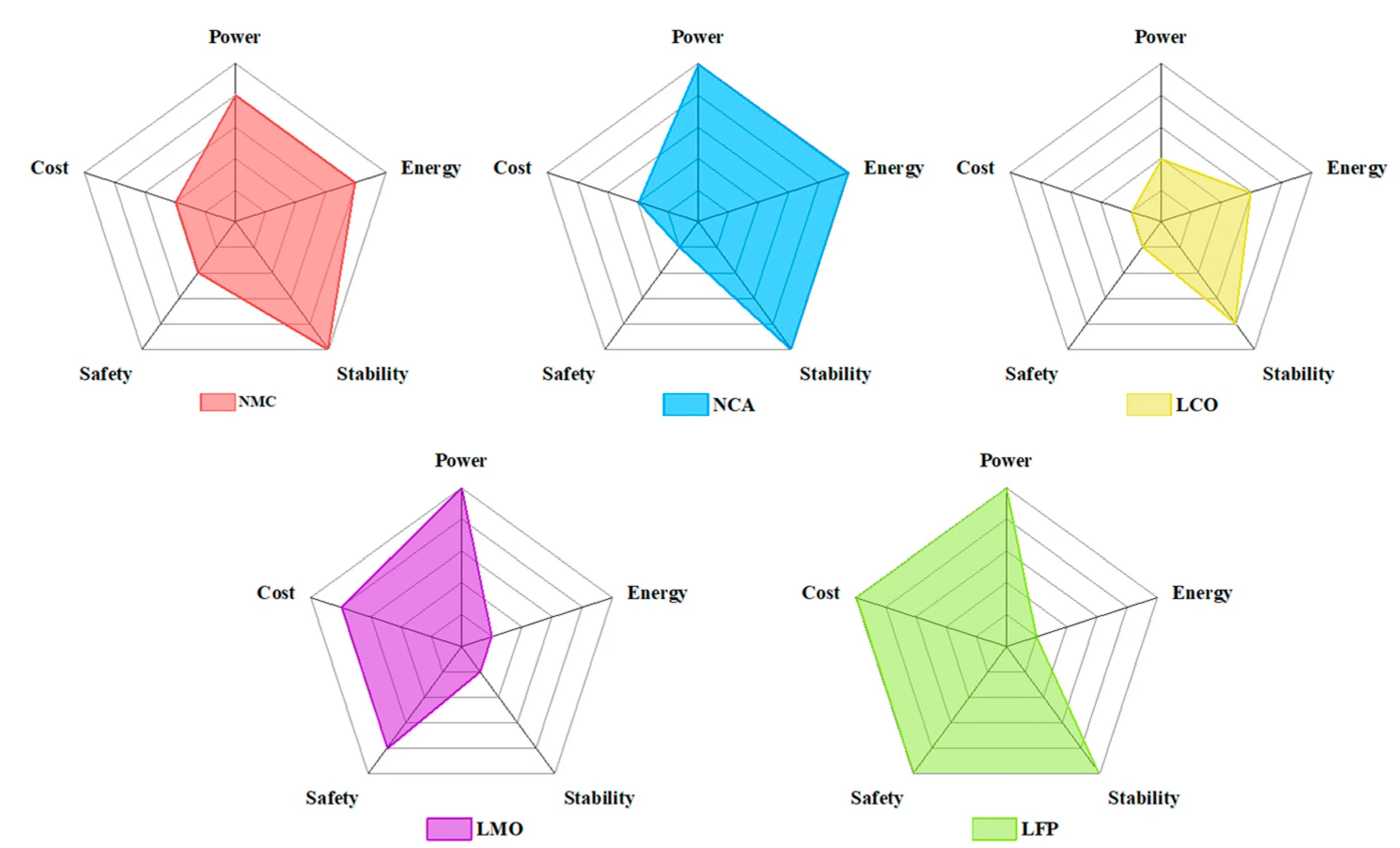 Radar-chart comparison of NMC, NCA, LCO, LMO and LFP cathode materials across power, energy, stability, safety and cost.