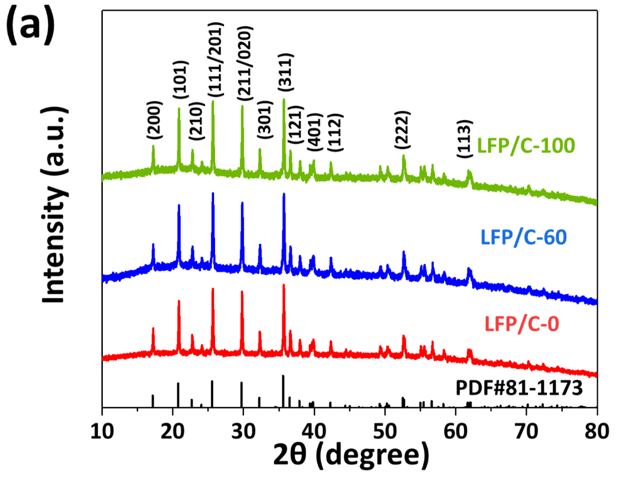XRD patterns of LFP/C-0, LFP/C-60 and LFP/C-100 showing diffraction peaks consistent with orthorhombic olivine LiFePO4.