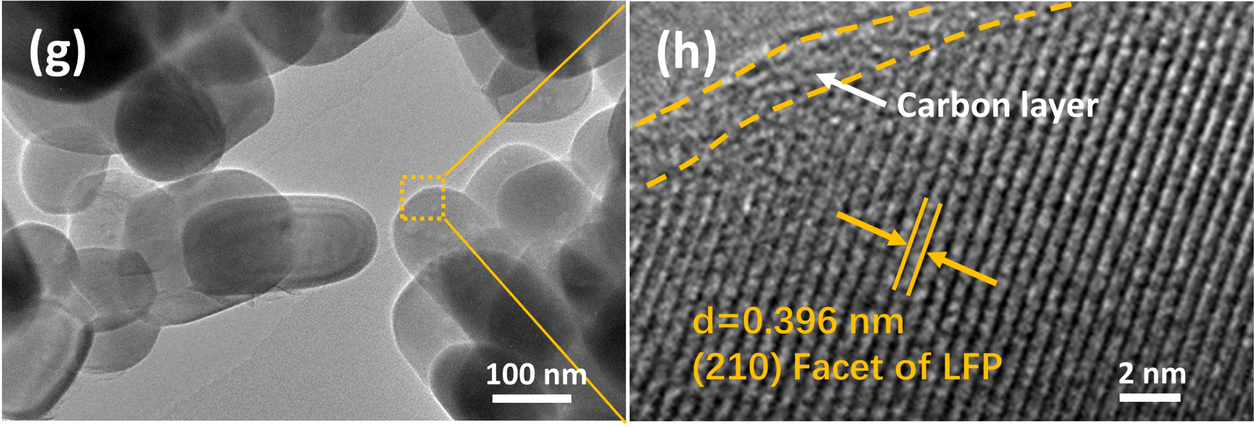 TEM and HRTEM images of carbon-coated LFP particles showing lattice fringes and a thin surface carbon layer.