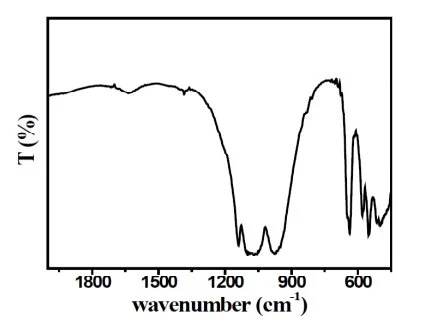 FTIR spectrum of carbon-coated LFP showing phosphate stretching and bending vibrations associated with the LiFePO4 framework.
