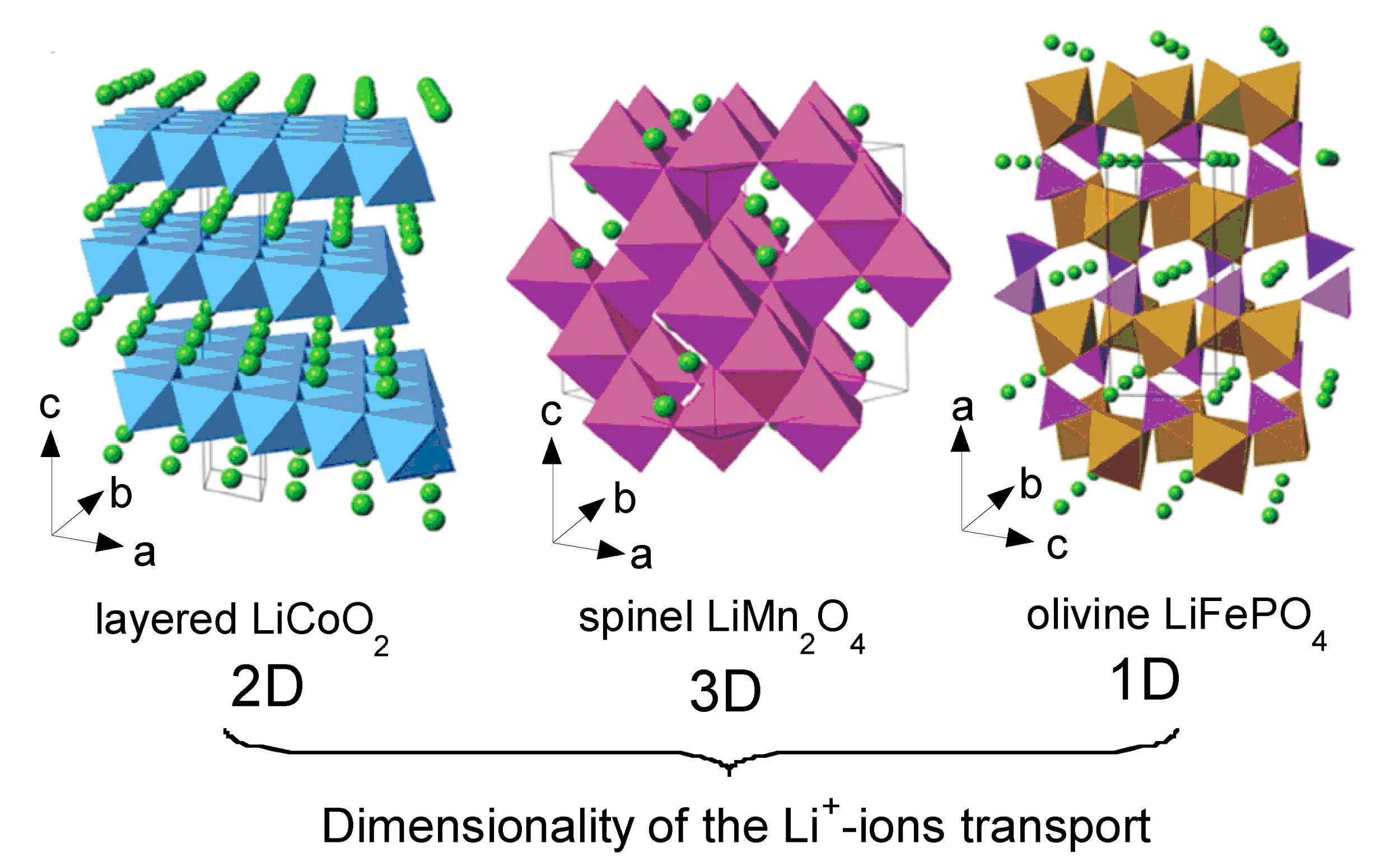 Crystal structures of layered LiCoO2 (LCO), spinel LiMn2O4 (LMO) and olivine LiFePO4 (LFP) showing 2D, 3D and 1D lithium-ion transport pathways.