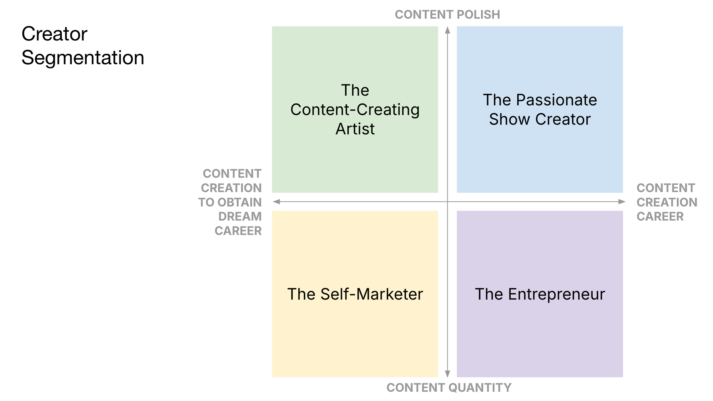 Creator segmentation map