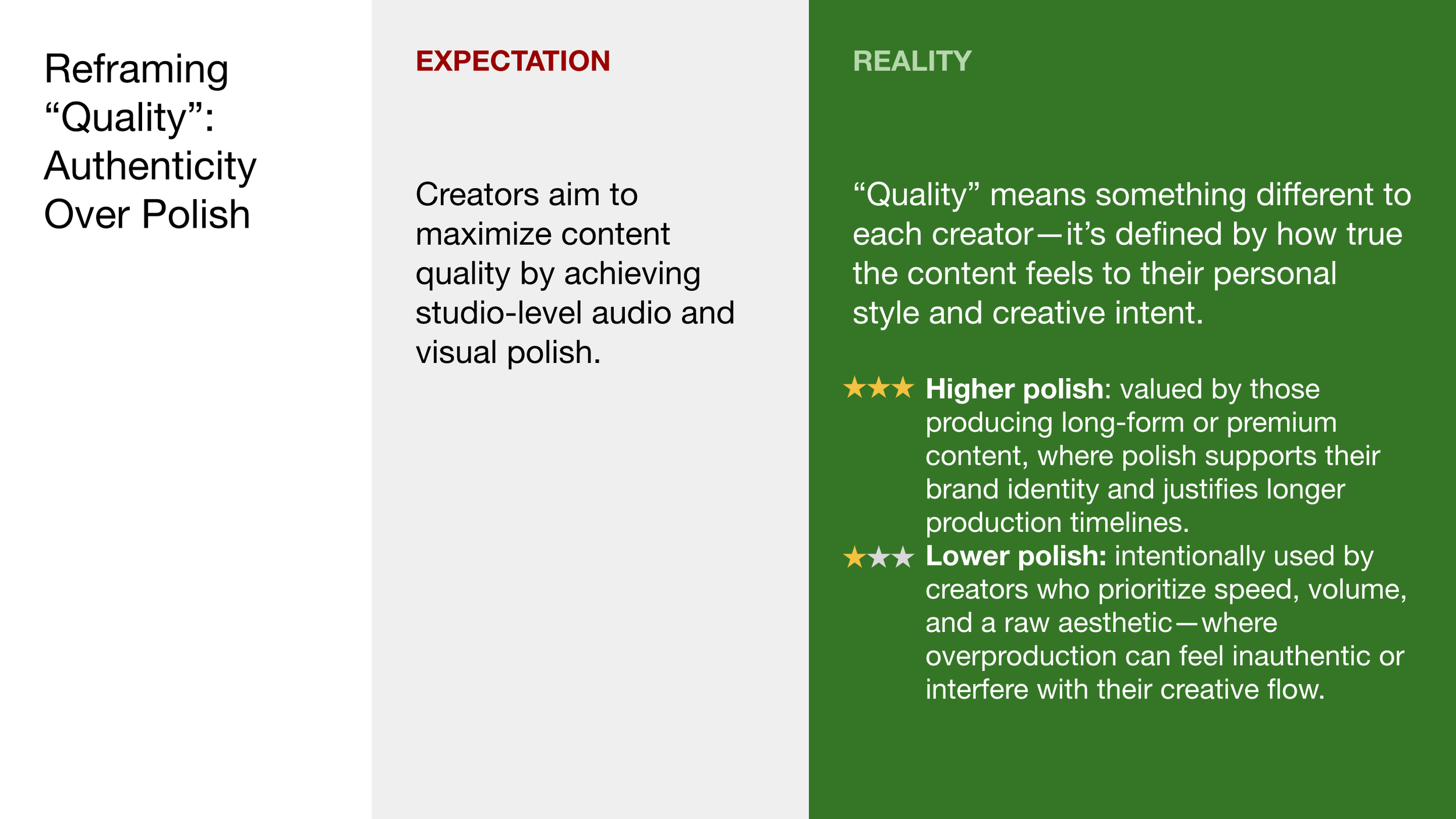 Finding across creators; narrative was deliberately reframed to showcase internal assumptions vs. evidence-backed insights