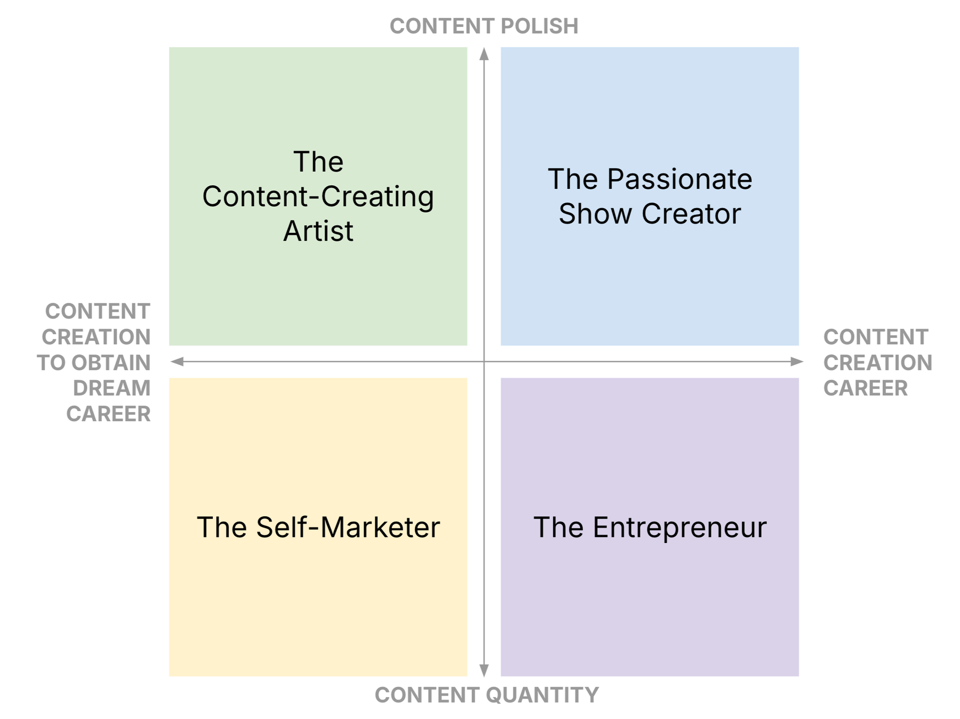 Matrix showing four creator archetypes