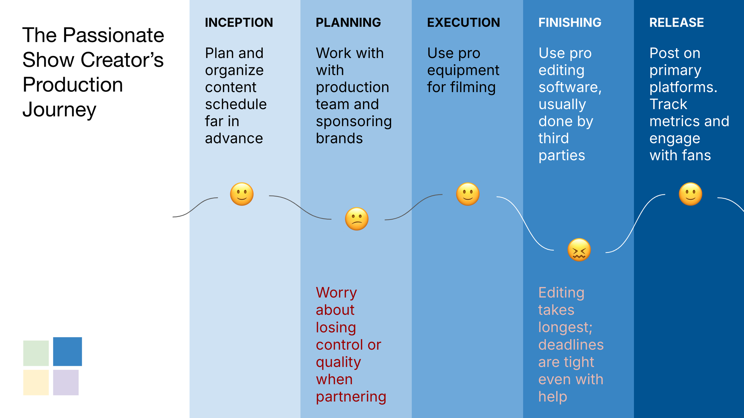 Example segment production journey; showing creative workflow and pain points