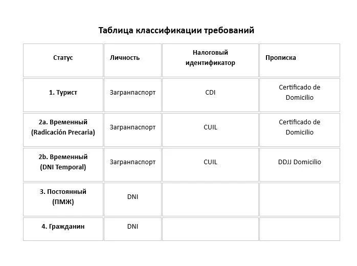 Таблица требуемой документации для оформления автомобиля при покупке.