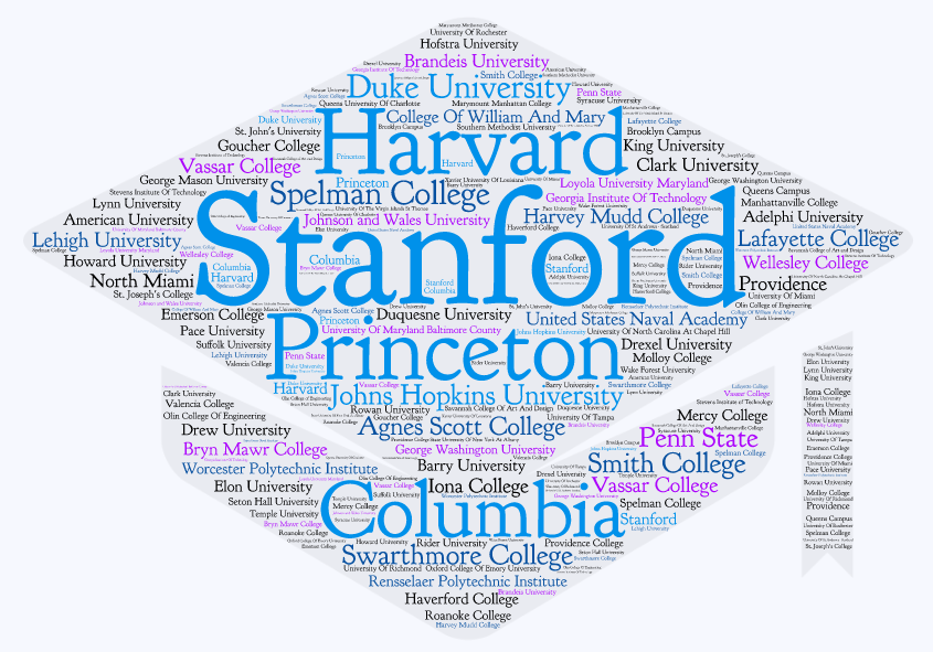 Word cloud featuring university names, prominently displaying Harvard, Columbia, King to University, and Princeton.