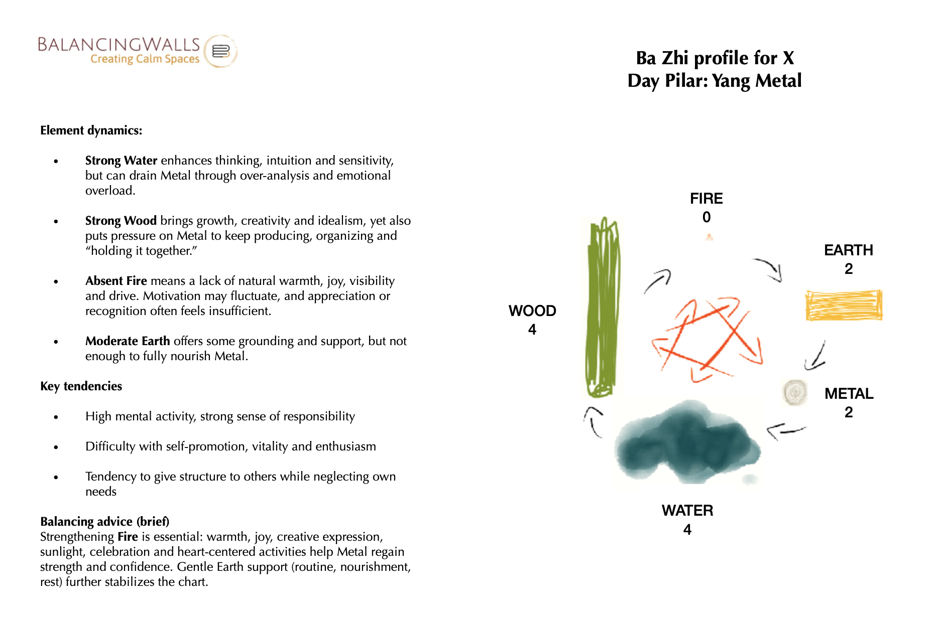 Diagram depicting the elements Wood, Fire, Earth, Metal, and Water with their associated numbers and descriptions, along with text explaining element dynamics, key tendencies, and balancing advice for each element.